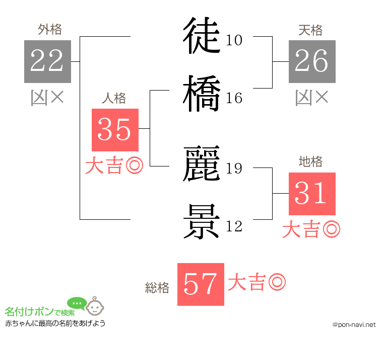 徒橋 麗景さんの姓名判断結果