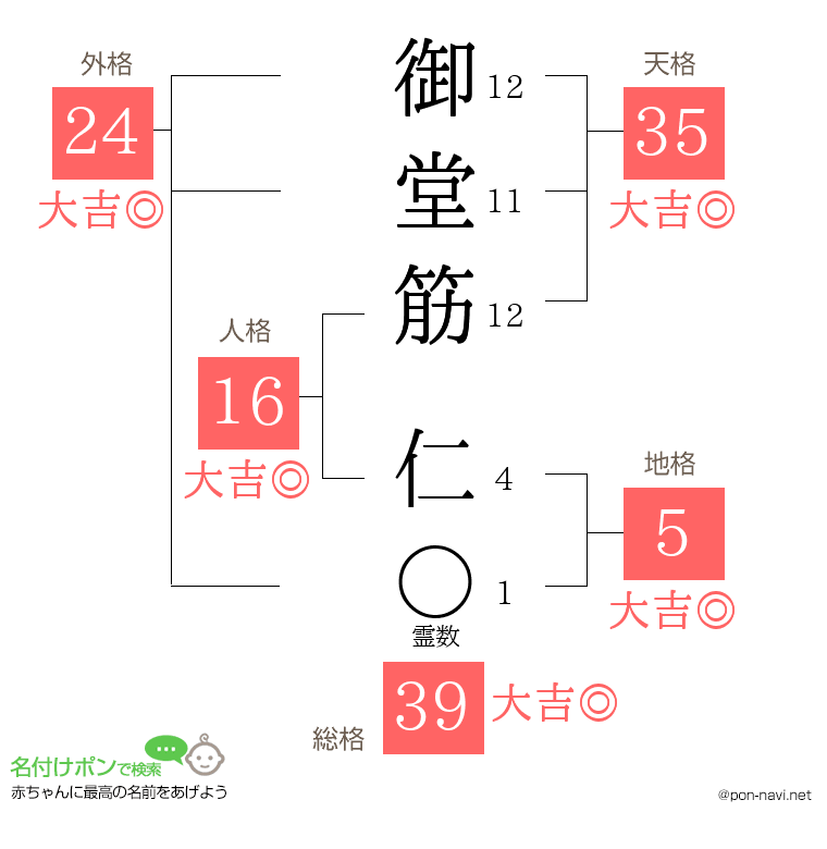 御堂筋 仁さんの姓名判断結果
