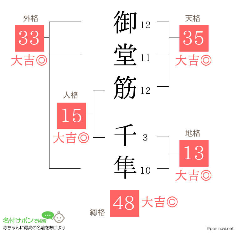 御堂筋 千隼さんの姓名判断結果