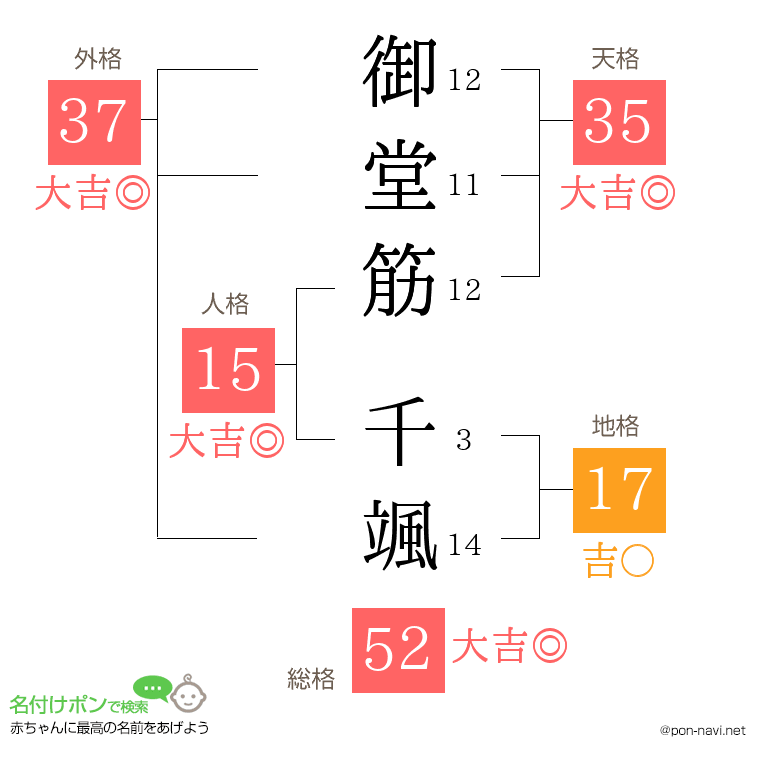 御堂筋 千颯さんの姓名判断結果
