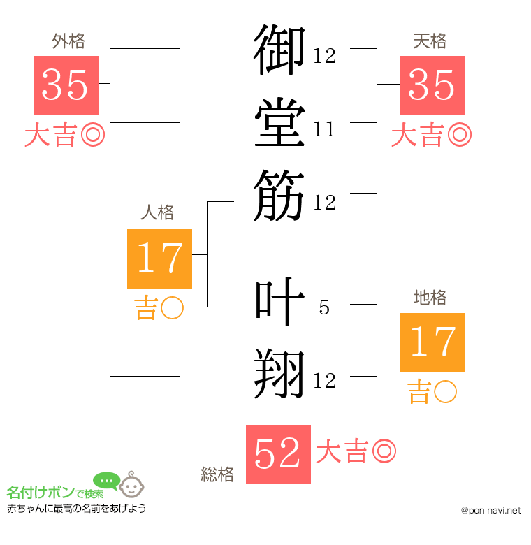 御堂筋 叶翔さんの姓名判断結果