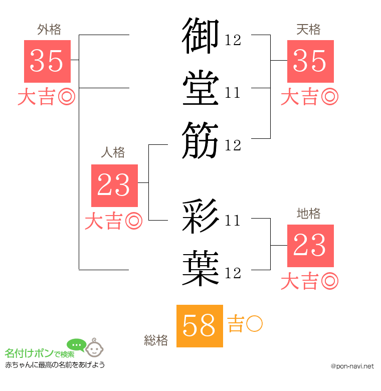 御堂筋 彩葉さんの姓名判断結果