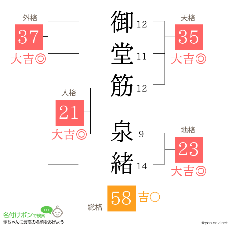 御堂筋 泉緒さんの姓名判断結果