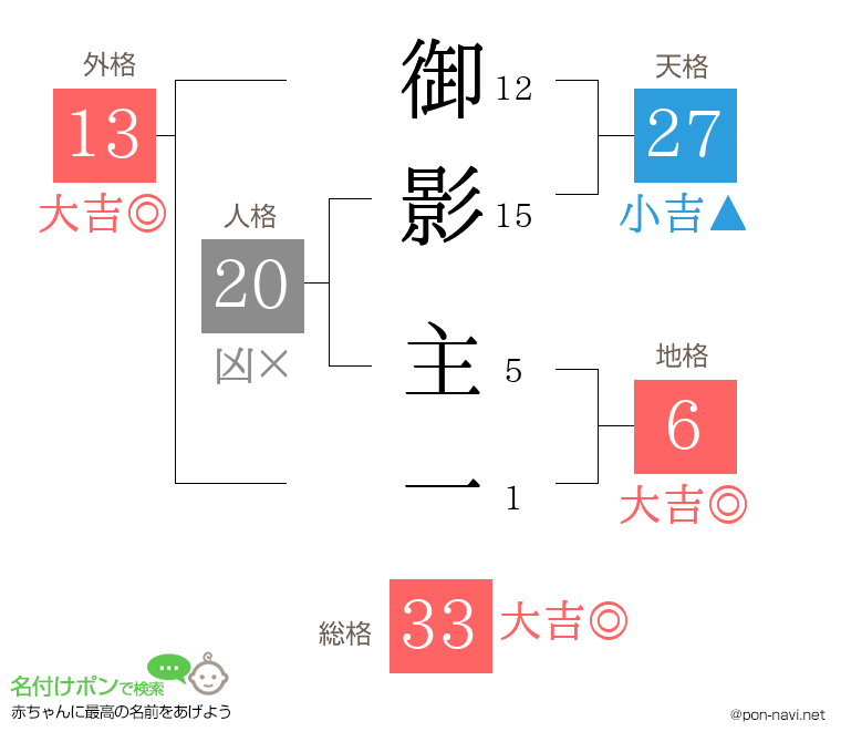 御影 主一さんの姓名判断結果