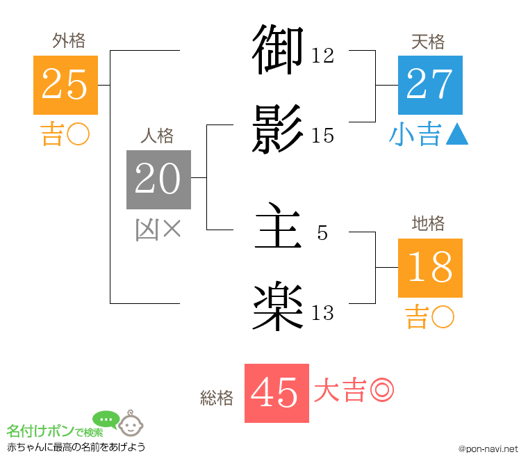 御影 主楽さんの姓名判断結果