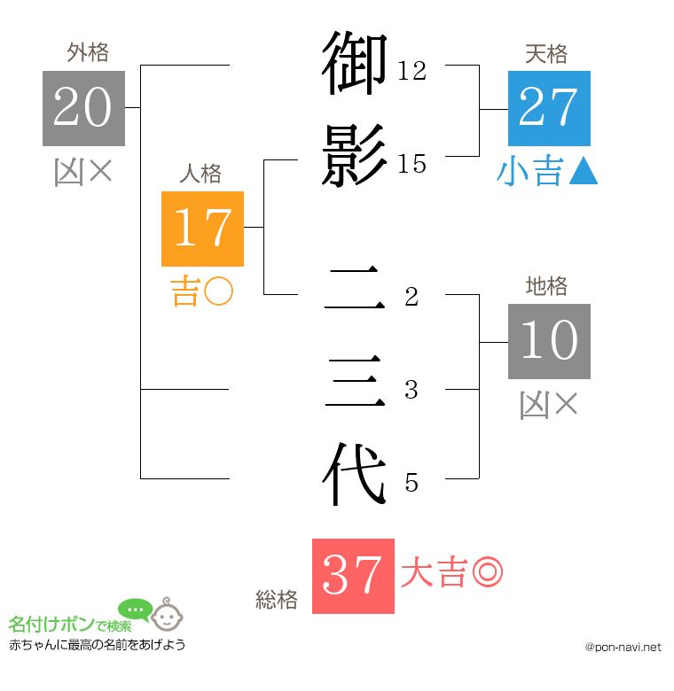 御影 二三代さんの姓名判断結果