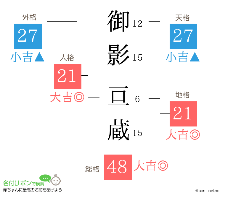 御影 亘蔵さんの姓名判断結果