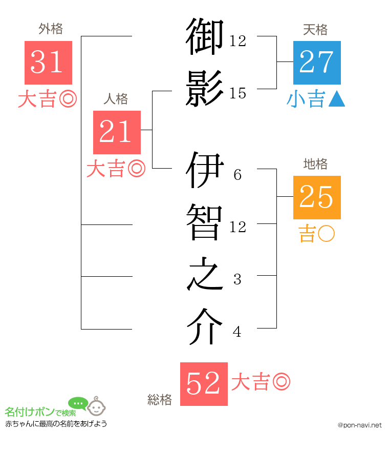 御影 伊智之介さんの姓名判断結果