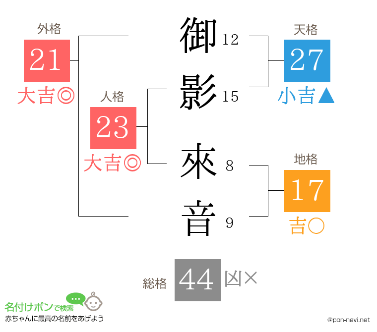 御影 來音さんの姓名判断結果