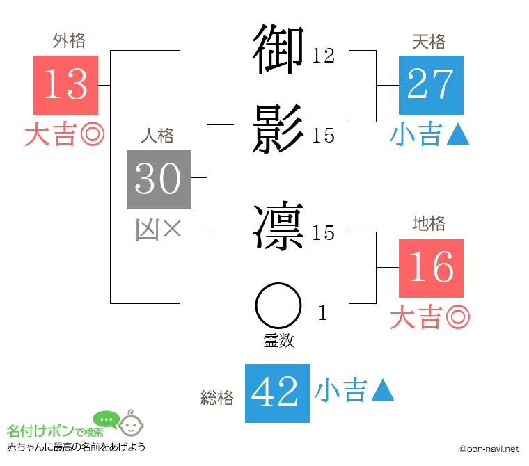 御影 凛さんの姓名判断結果
