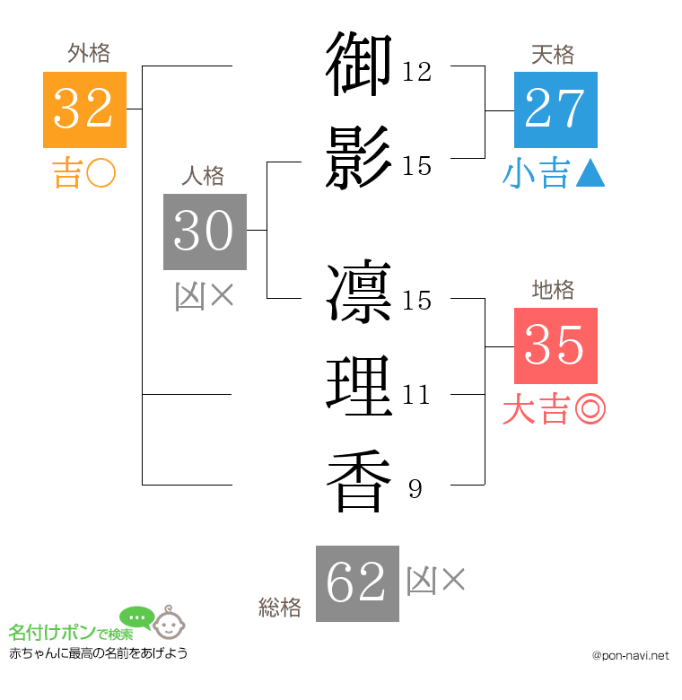 御影 凛理香さんの姓名判断結果