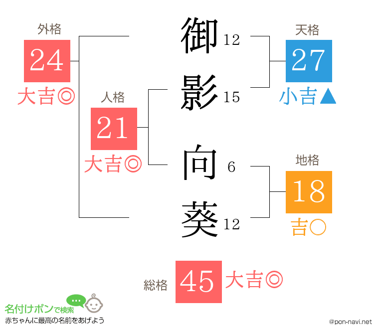 御影 向葵さんの姓名判断結果