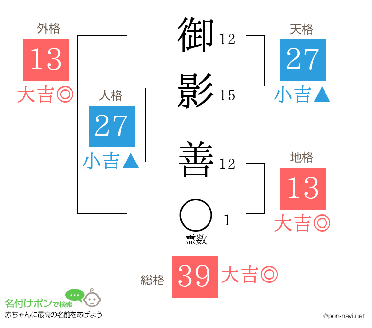 御影 善さんの姓名判断結果