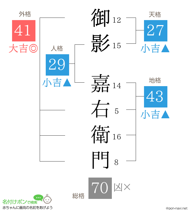 御影 嘉右衛門さんの姓名判断結果