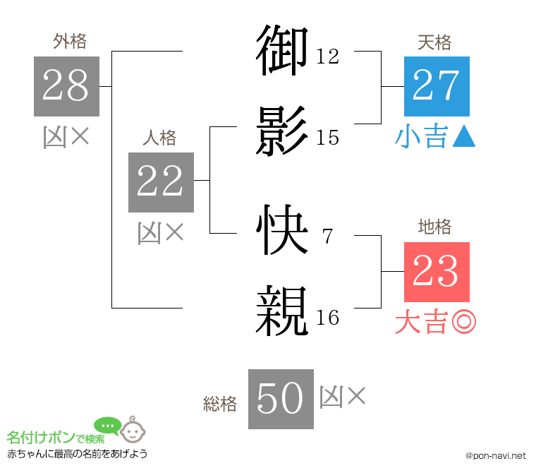御影 快親さんの姓名判断結果
