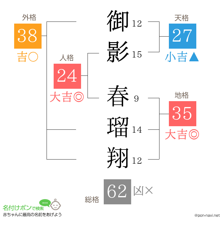 御影 春瑠翔さんの姓名判断結果