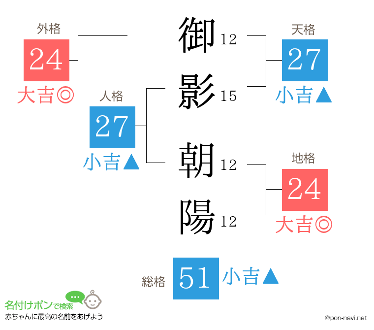 御影 朝陽さんの姓名判断結果
