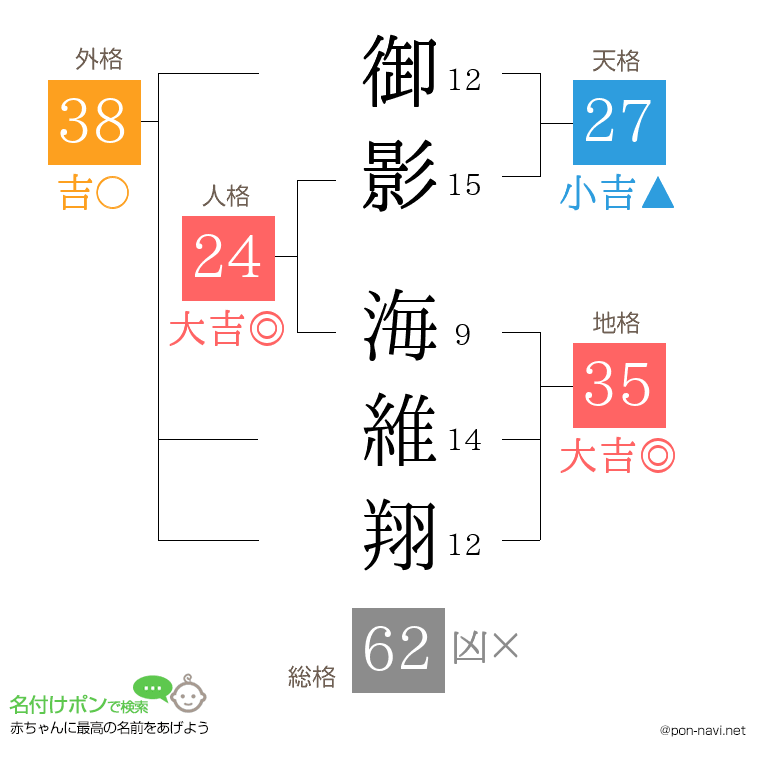 御影 海維翔さんの姓名判断結果