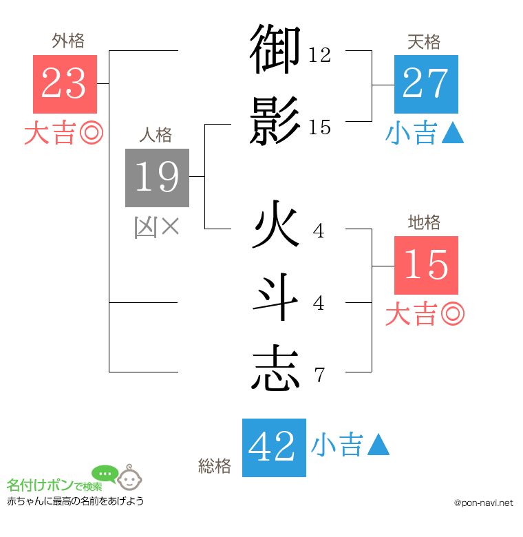 御影 火斗志さんの姓名判断結果