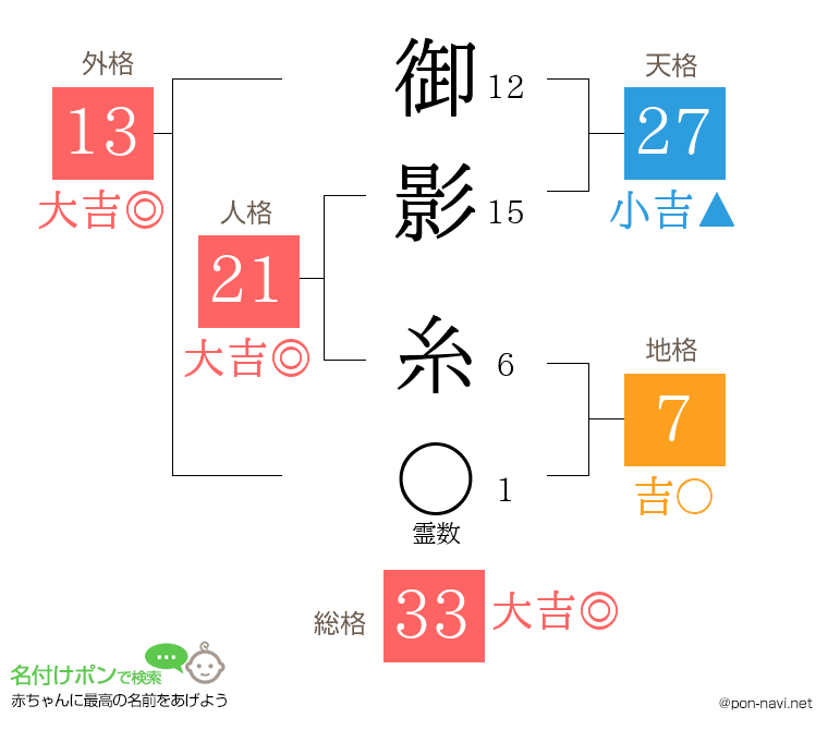 御影 糸さんの姓名判断結果