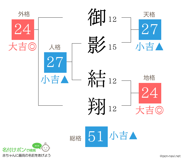 御影 結翔さんの姓名判断結果