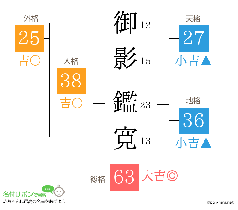 御影 鑑寛さんの姓名判断結果
