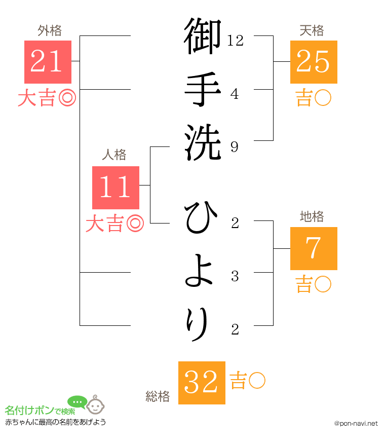 御手洗 ひよりさんの姓名判断結果