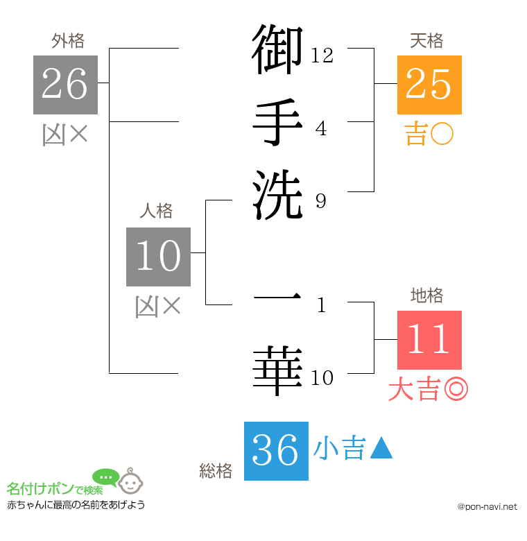 御手洗 一華さんの姓名判断結果