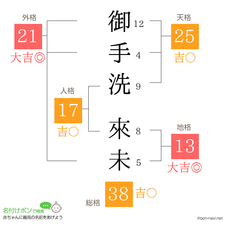 御手洗 來未さんの姓名判断結果