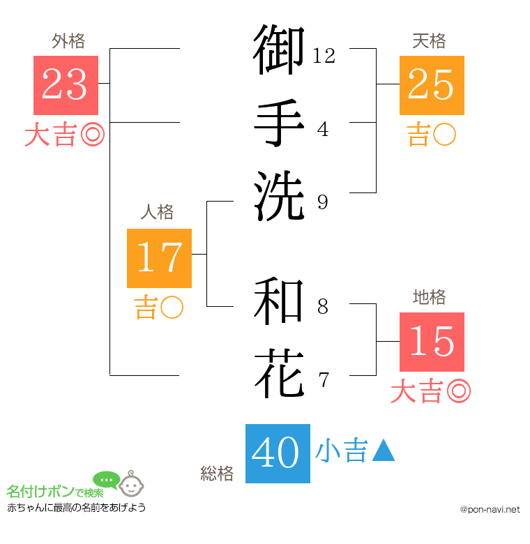 御手洗 和花さんの姓名判断結果