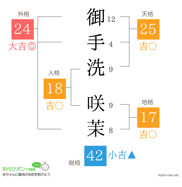 御手洗 咲茉さんの姓名判断結果