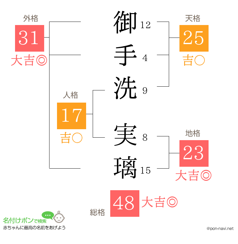 御手洗 実璃さんの姓名判断結果