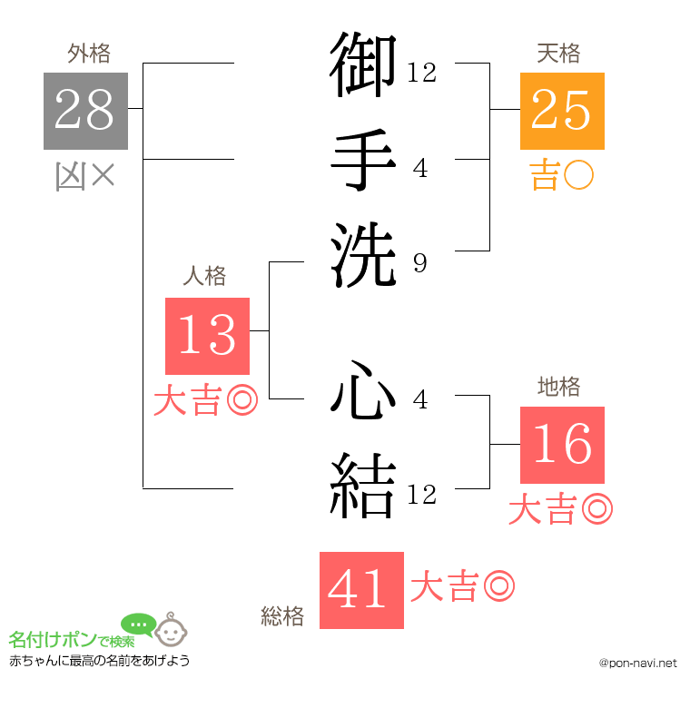 御手洗 心結さんの姓名判断結果