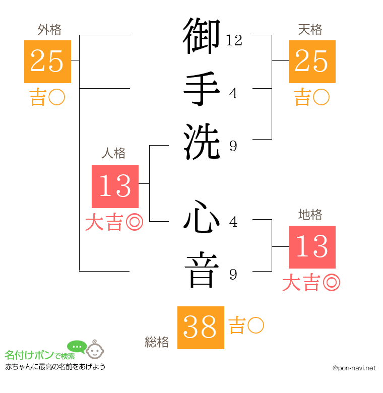 御手洗 心音さんの姓名判断結果