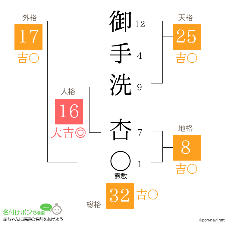 御手洗 杏さんの姓名判断結果