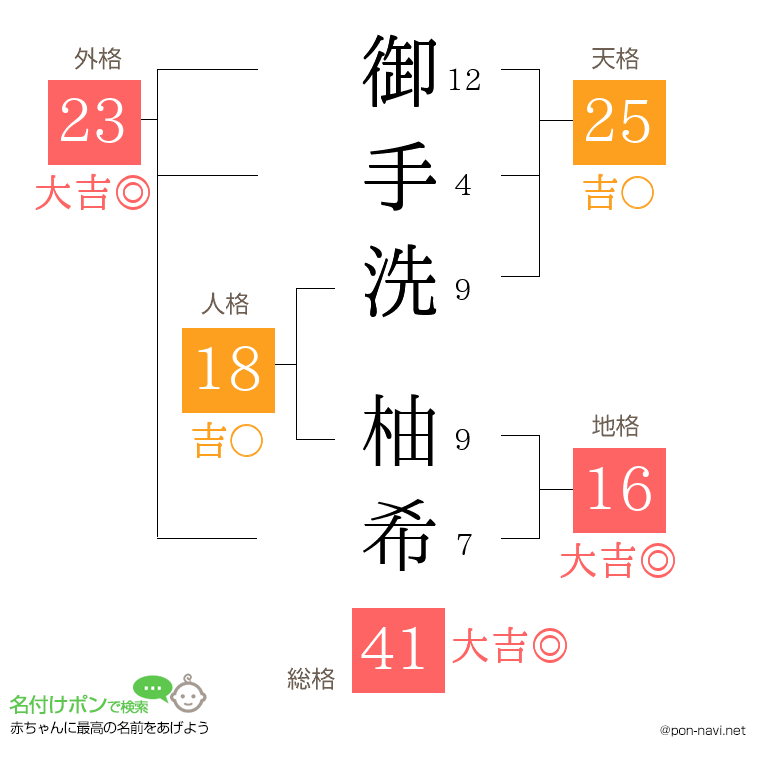 御手洗 柚希さんの姓名判断結果