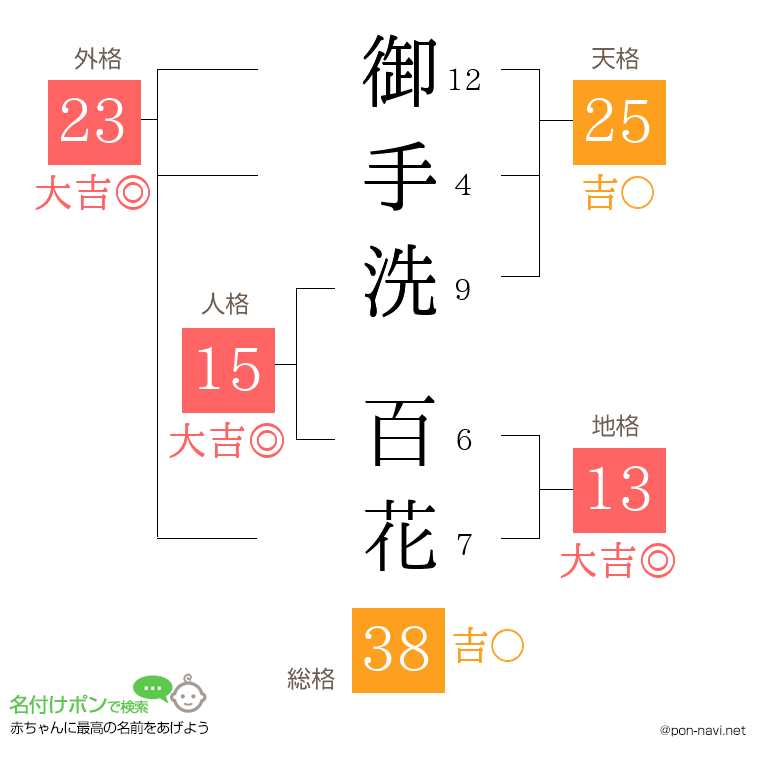 御手洗 百花さんの姓名判断結果