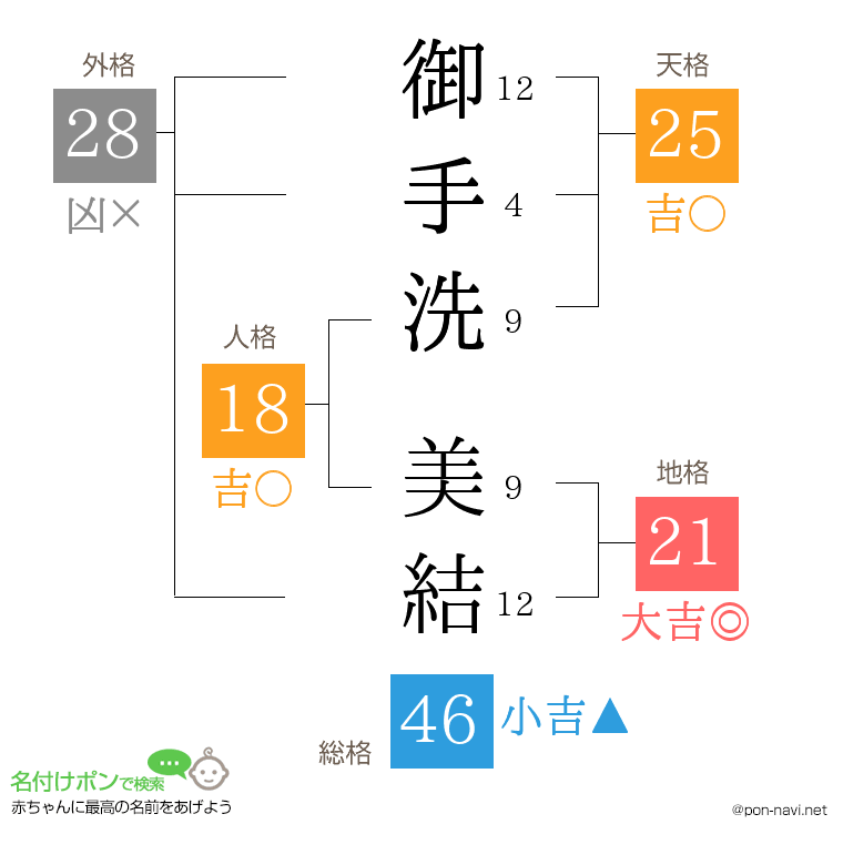 御手洗 美結さんの姓名判断結果