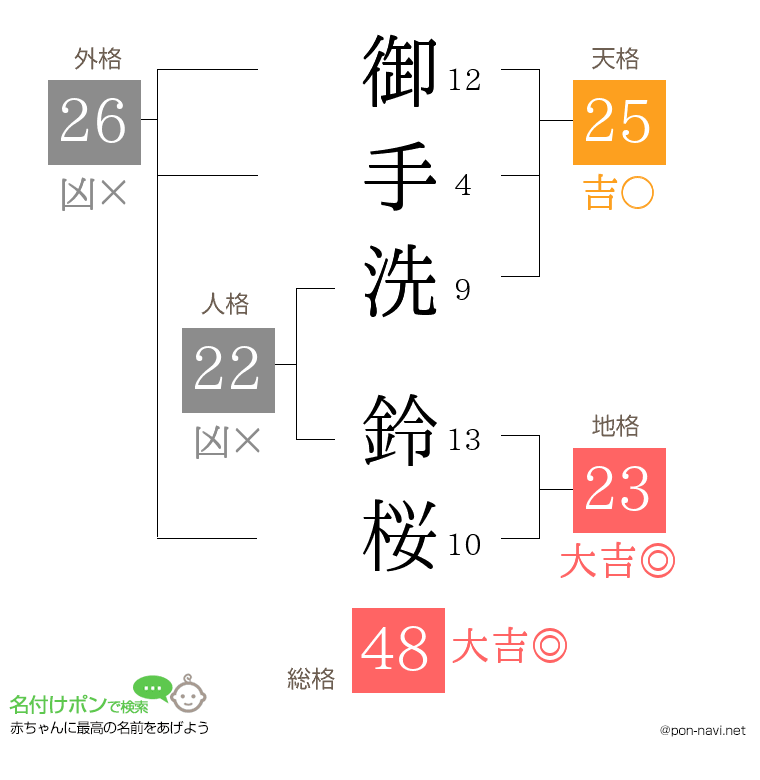 御手洗 鈴桜さんの姓名判断結果