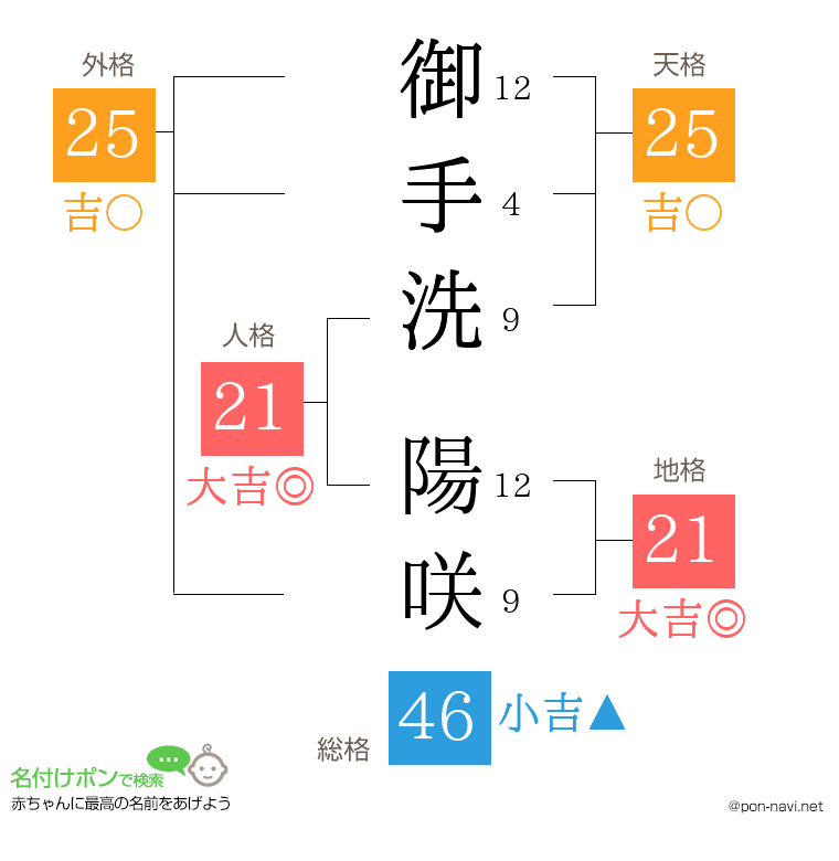 御手洗 陽咲さんの姓名判断結果