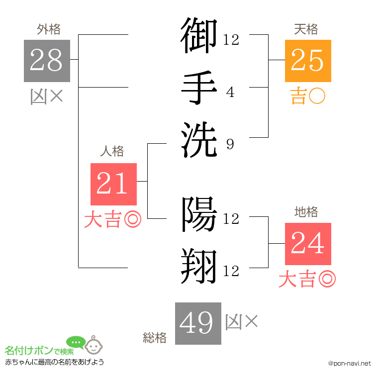 御手洗 陽翔さんの姓名判断結果