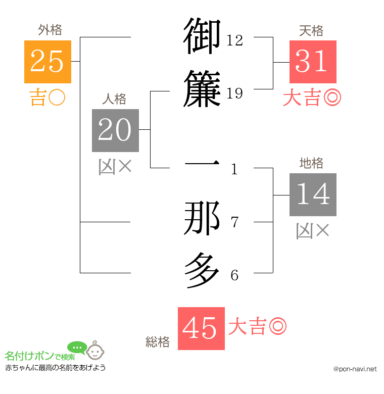 御簾 一那多さんの姓名判断結果