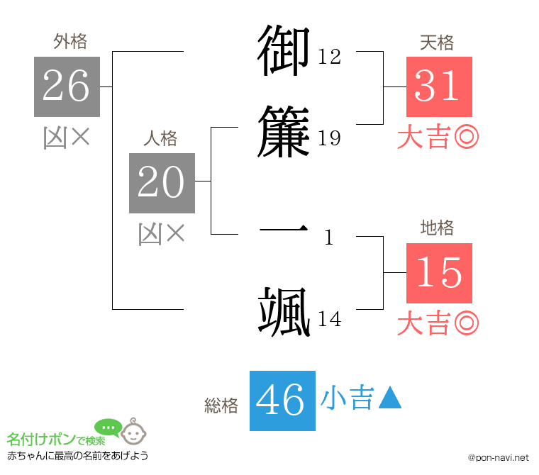 御簾 一颯さんの姓名判断結果