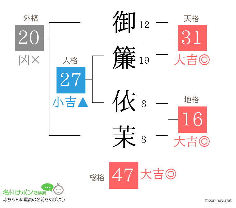 御簾 依茉さんの姓名判断結果