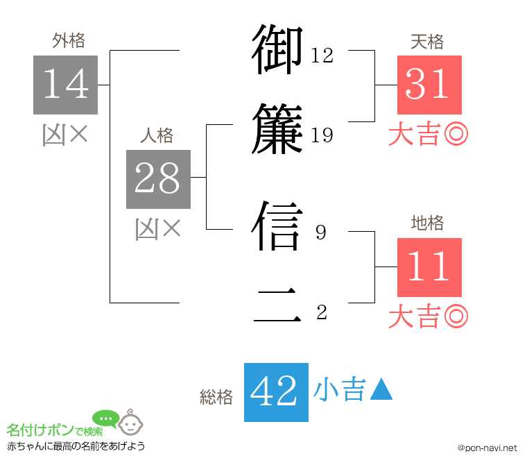 御簾 信二さんの姓名判断結果