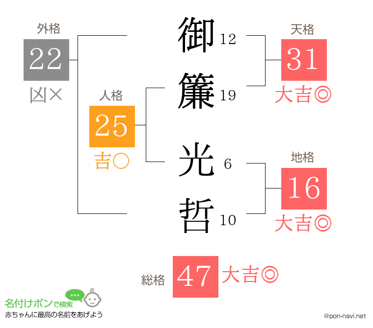 御簾 光哲さんの姓名判断結果