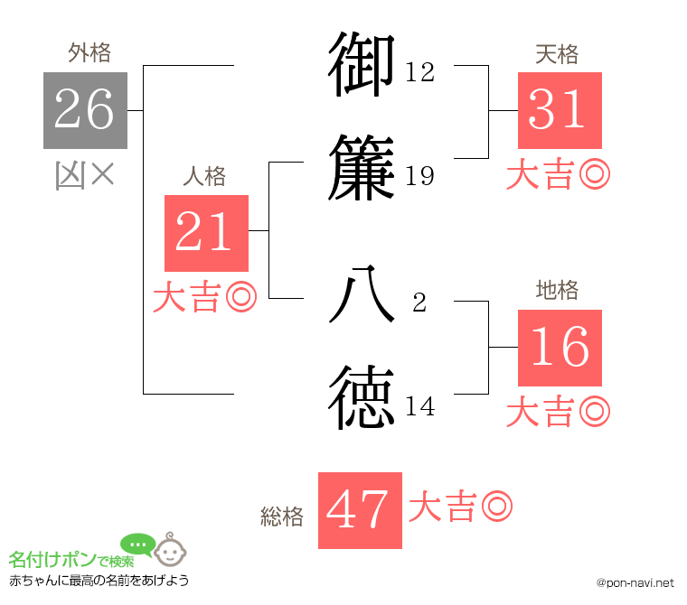 御簾 八徳さんの姓名判断結果
