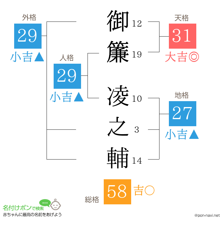 御簾 凌之輔さんの姓名判断結果