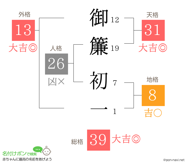 御簾 初一さんの姓名判断結果