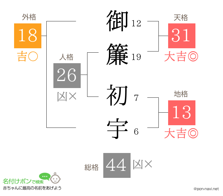 御簾 初宇さんの姓名判断結果